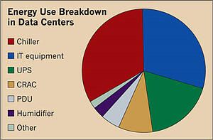 Graph: energy use breakdown in data centers shows that roughly 50% of energy is used by air conditioning equipment, while another 30% is used by power management infrastructure..