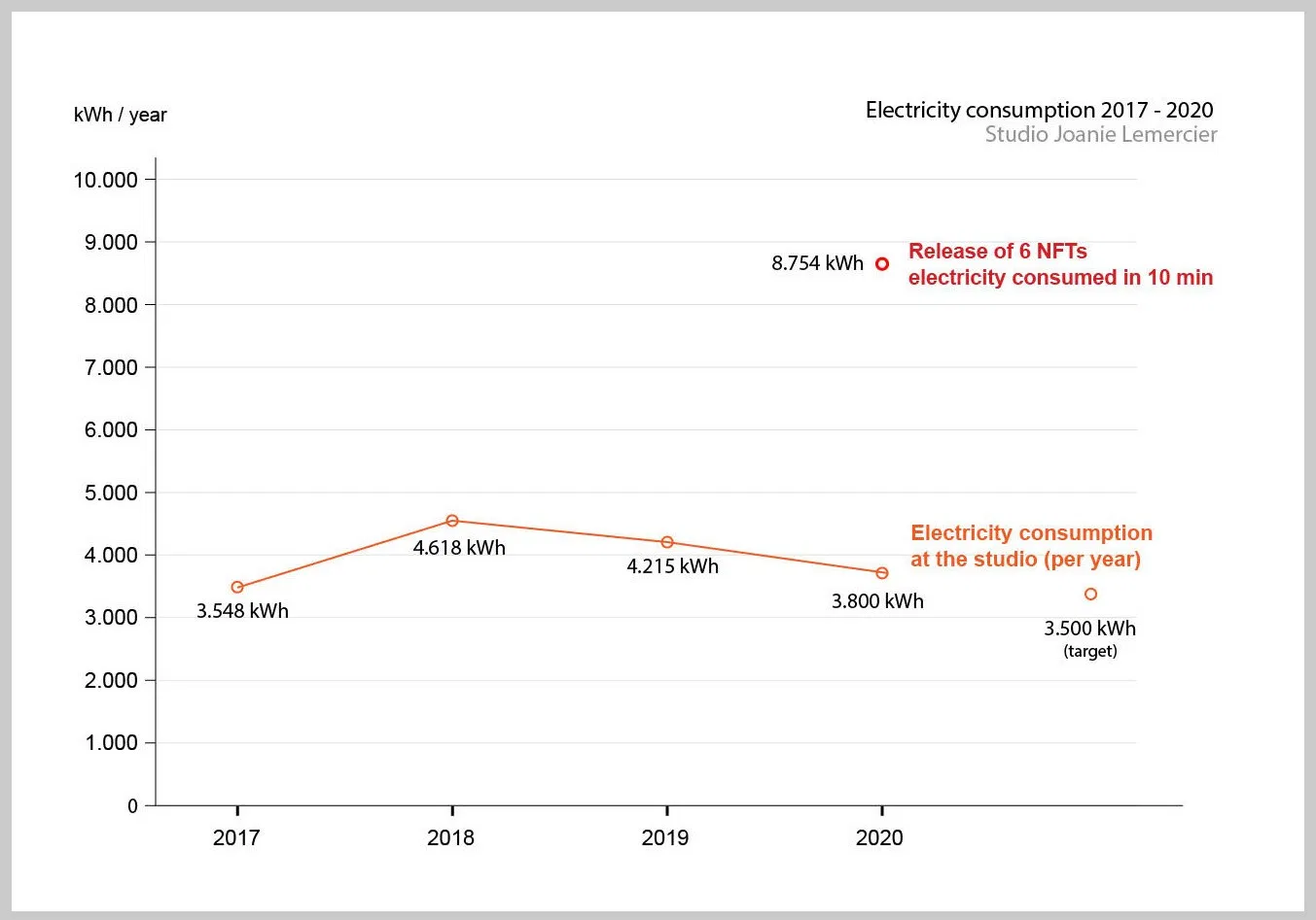 Graph of the electricity consumption of Joanie Mercier's art studio over 2017-2020 (avg 4000 kwH/yr) compared to the energy consumption of the release of six NFTs on Ethereum (8754 kwH)