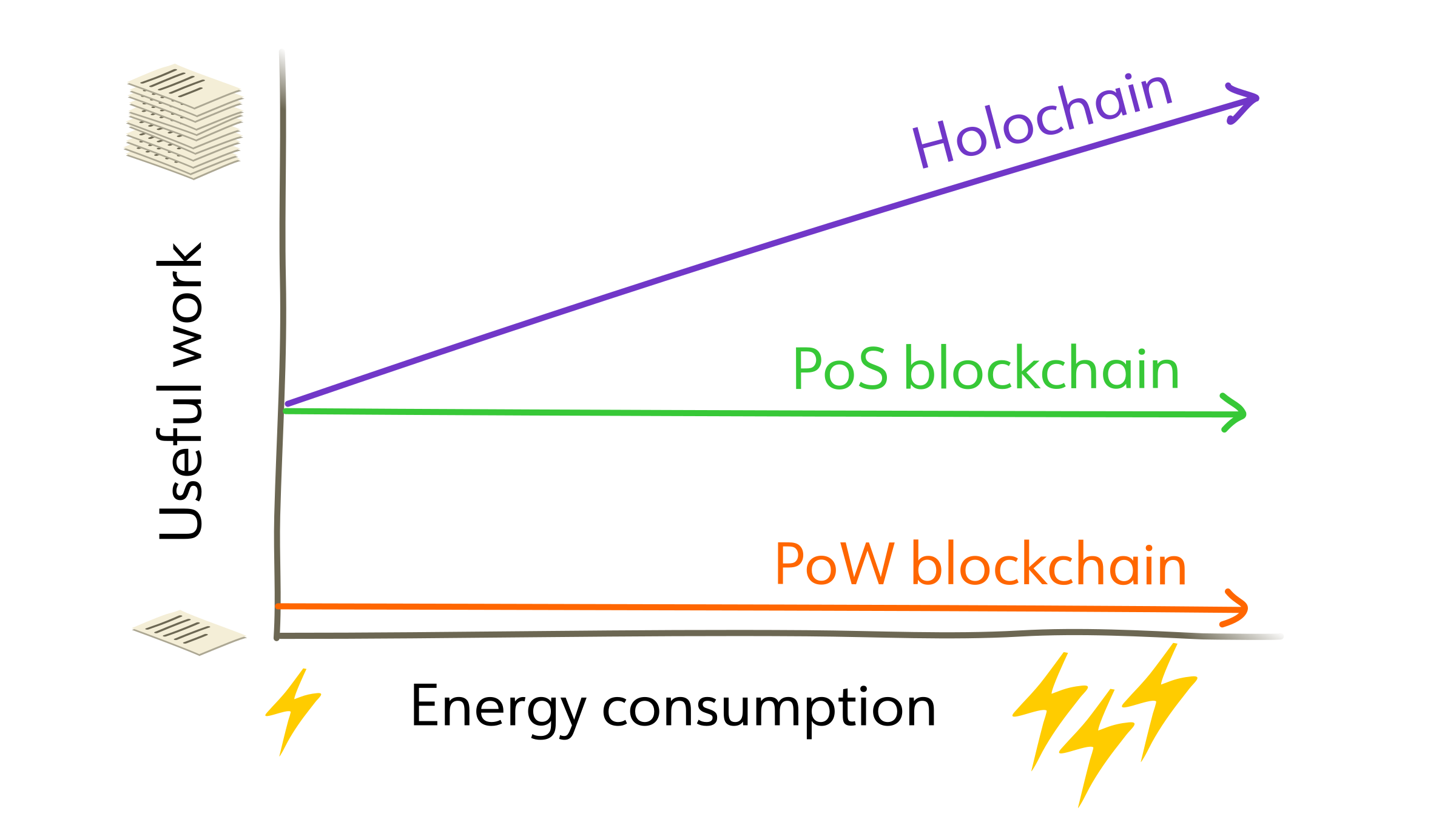 Chart: the relationship between energy consumption (X axis) and useful work performed (Y axis). Proof-of-stake and proof-of-work blockchain both show horizontal lines, which means they perform the same amount of work regardless of energy consumption. Proof-of-work performs considerably less work than proof-of-stake for the same energy. Holochain, on the other hand, starts at the same level as proof-of-work, yet its useful work climbs in relation to energy consumed.