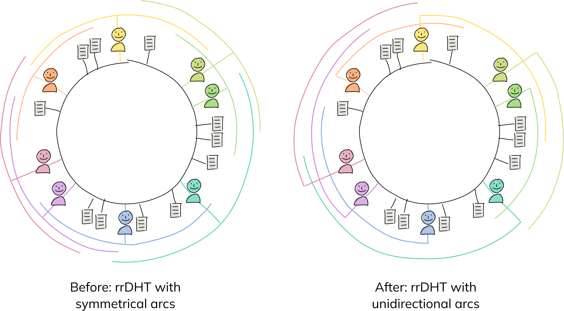 Two DHTs populated with agents and data. One shows symmetrical arcs spreading out in both directions from each agent; the other shows unidirectional arcs spreading out clockwise from each agent.