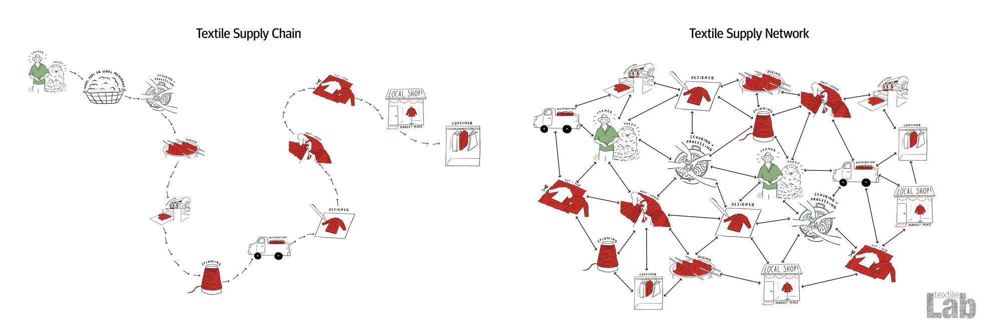 textile supply chain web.jpg