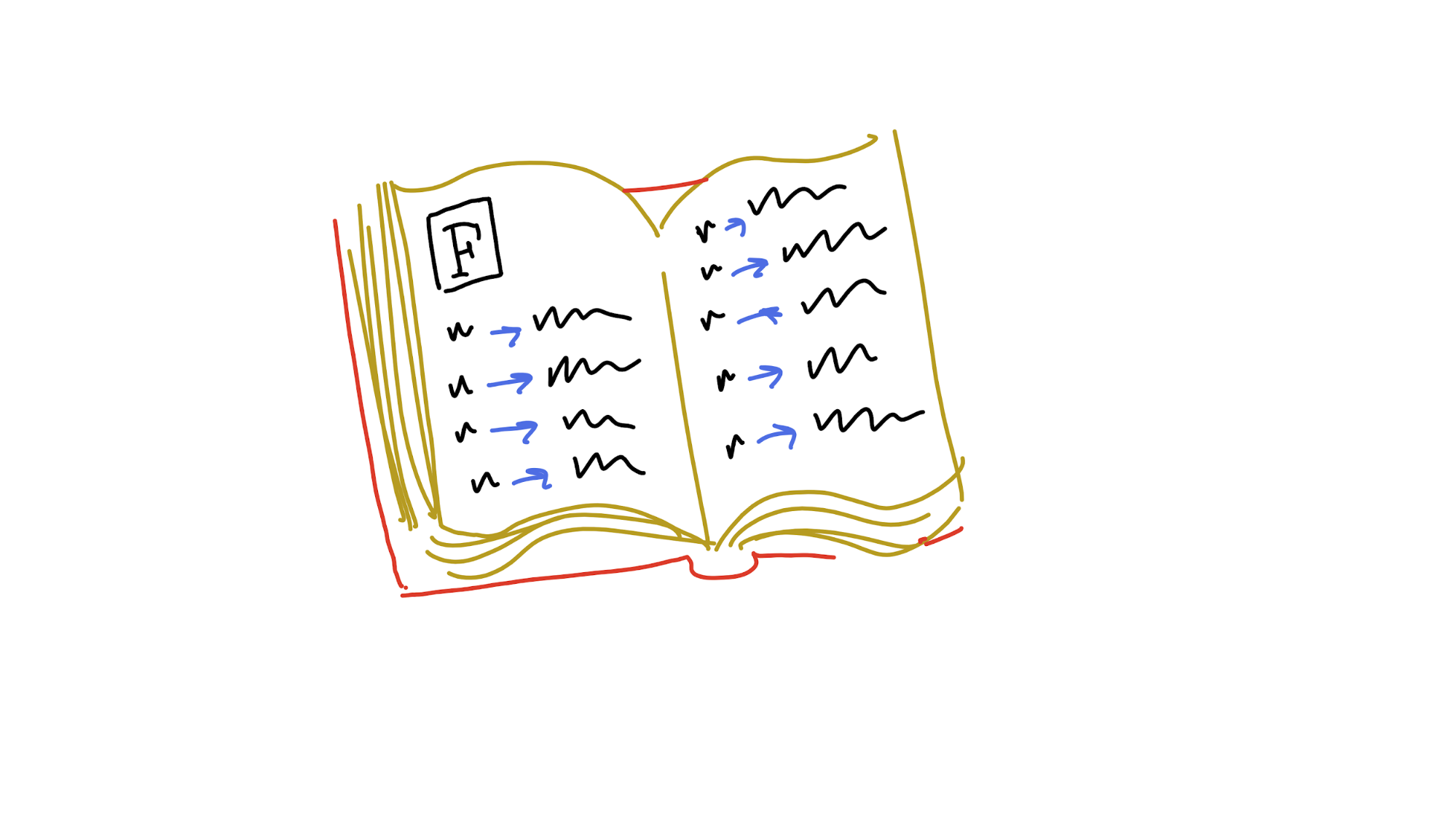 A page in a dictionary, showing keys (words) mapped to values (definitions).