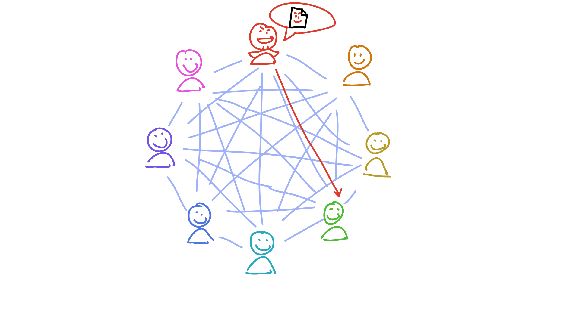 Animation: Aoki produces bad data and sends it to a peer for validation. That peer discovers that the data is bad, tells their neighbours that Aoki is a bad actor. Those neighbours tell their neighbours, until the entire DHT knows Aoki is a bad actor. Aoki subsequently tries to communicate, but everyone ignores him.