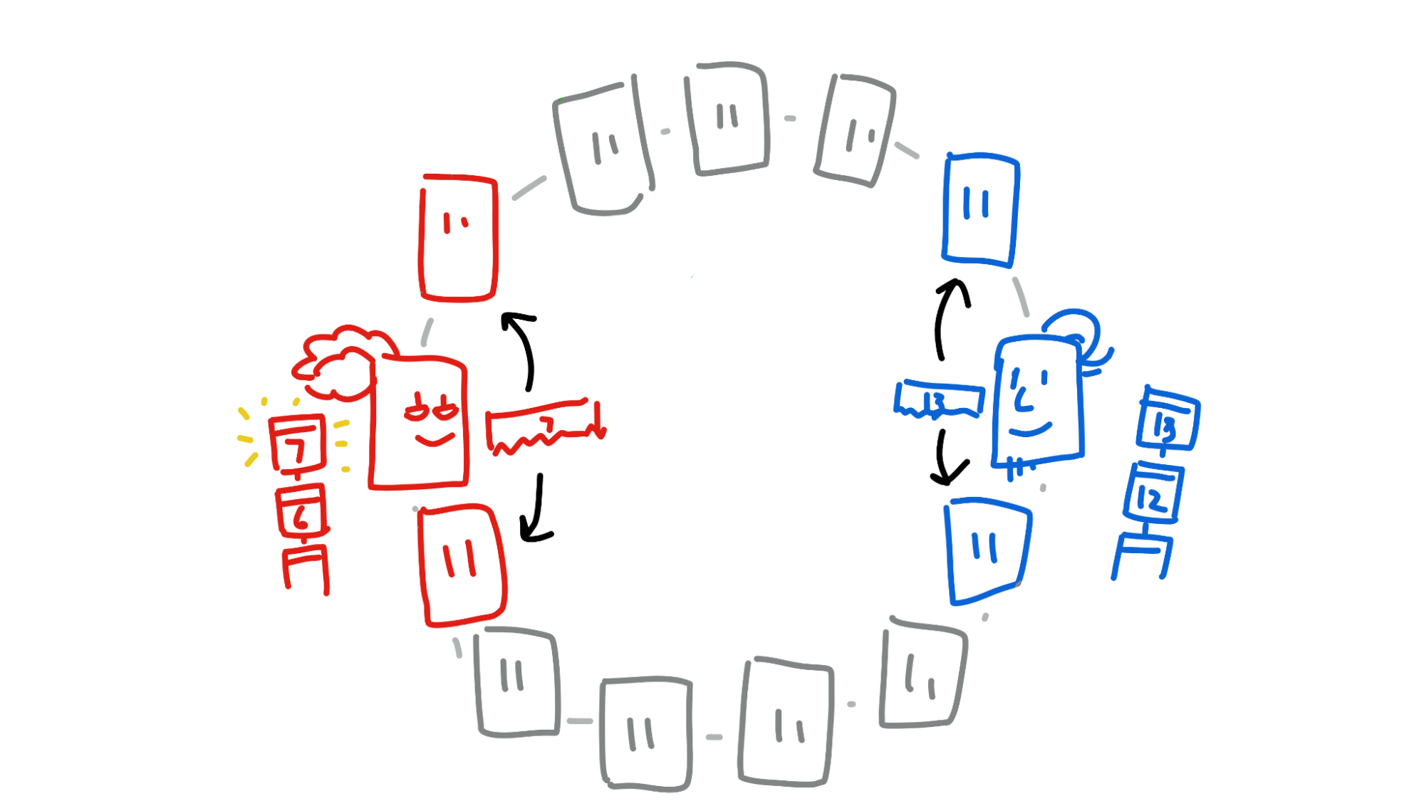 Alice and Bob commit the entry to their source chains and share the headers with their neighbours.